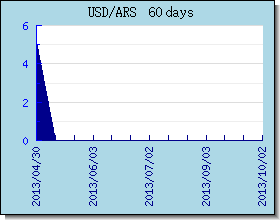 ARS 환율 환율 차트 및 그래프