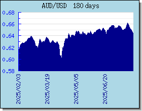 AUD 환율 환율 차트 및 그래프