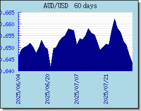 AUD 환율 환율 차트 및 그래프