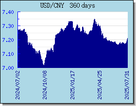 CNY 환율 환율 차트 및 그래프