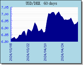 DKK 환율 환율 차트 및 그래프