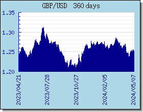 GBP 환율 환율 차트 및 그래프