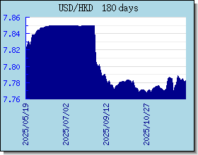 HKD 환율 환율 차트 및 그래프