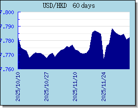 HKD 환율 환율 차트 및 그래프