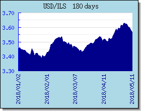 ILS 환율 환율 차트 및 그래프