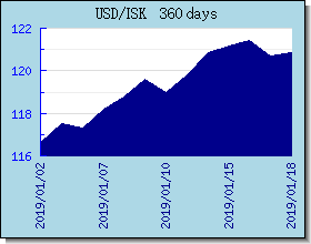 ISK 환율 환율 차트 및 그래프
