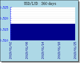 LYD 환율 환율 차트 및 그래프