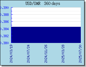 OMR 환율 환율 차트 및 그래프