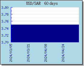 SAR 환율 환율 차트 및 그래프