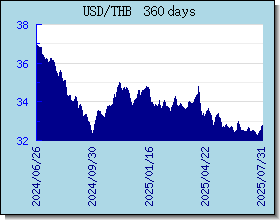 THB 환율 환율 차트 및 그래프