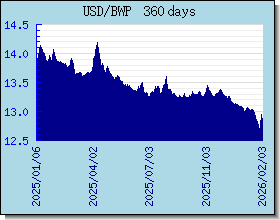 BWP 환율 환율 차트 및 그래프