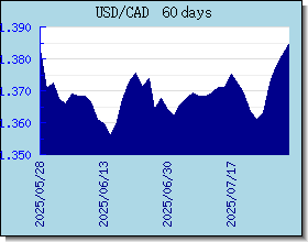 CAD 환율 환율 차트 및 그래프