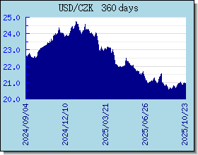 CZK 환율 환율 차트 및 그래프 CZK 환율 환율 차트 및 그래프