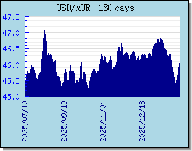 MUR 환율 환율 차트 및 그래프