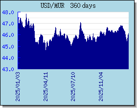 MUR 환율 환율 차트 및 그래프