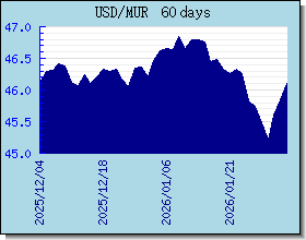 MUR 환율 환율 차트 및 그래프